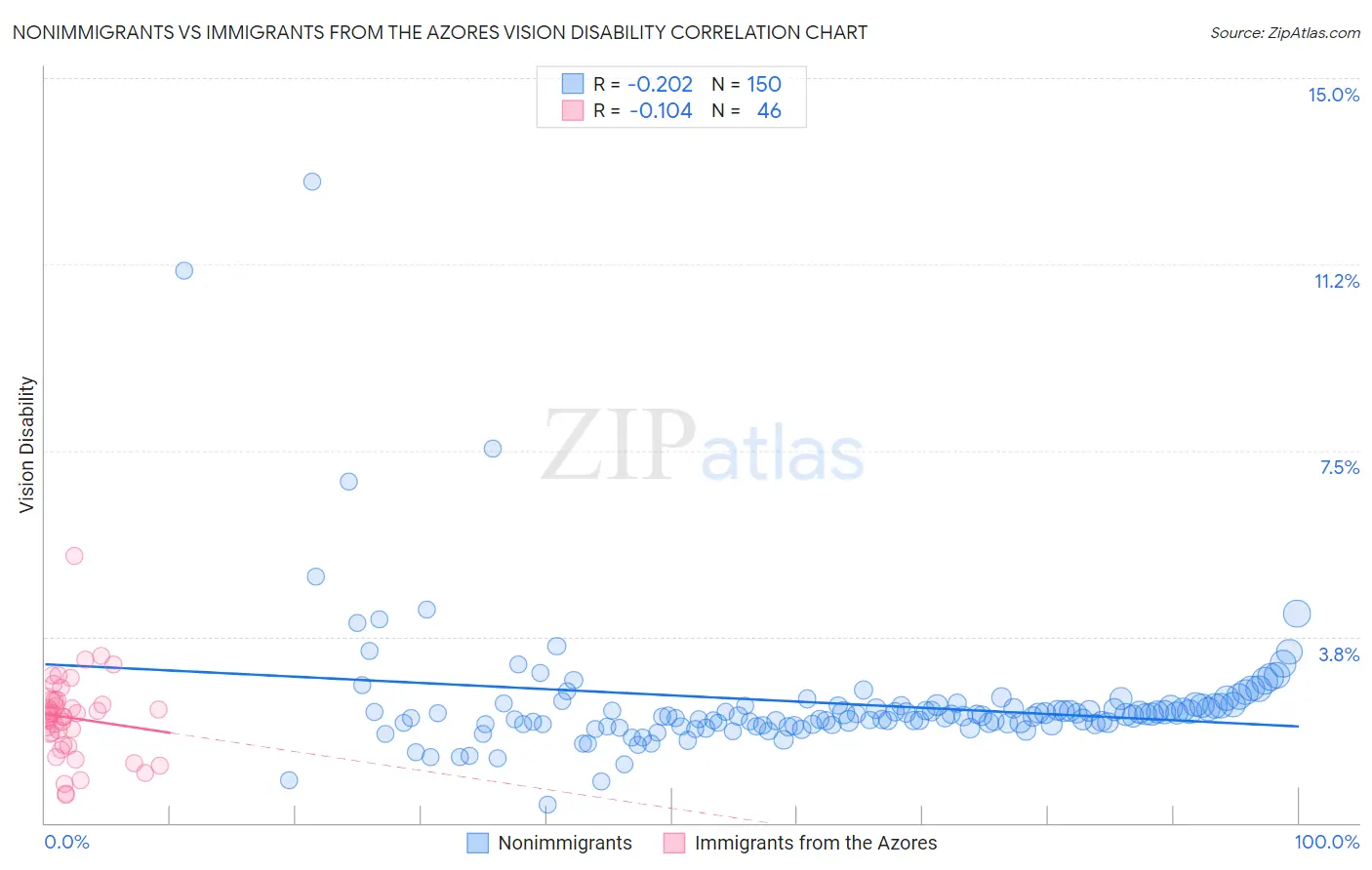 Nonimmigrants vs Immigrants from the Azores Vision Disability