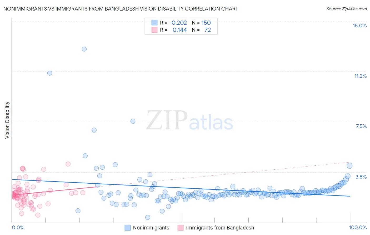 Nonimmigrants vs Immigrants from Bangladesh Vision Disability