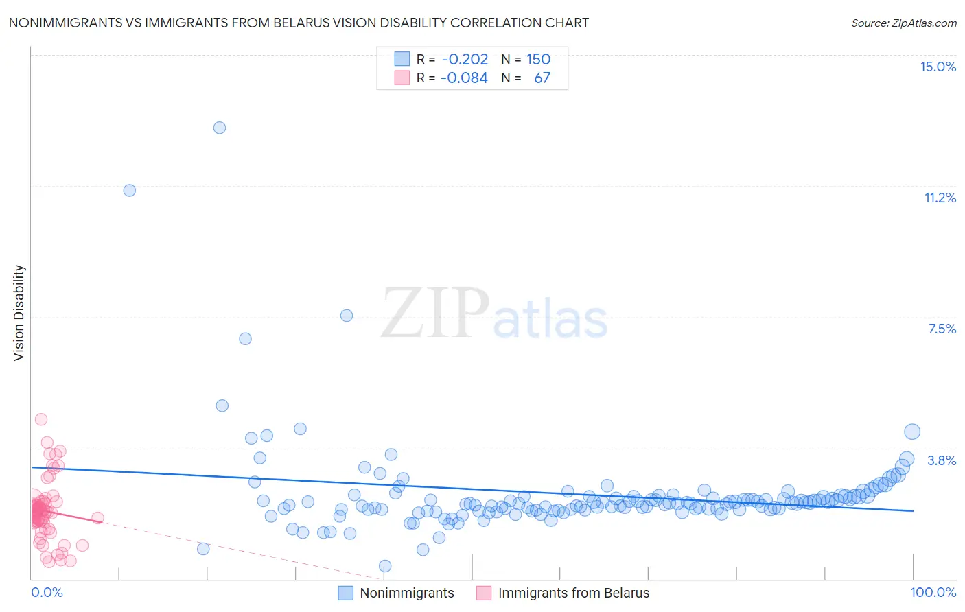 Nonimmigrants vs Immigrants from Belarus Vision Disability