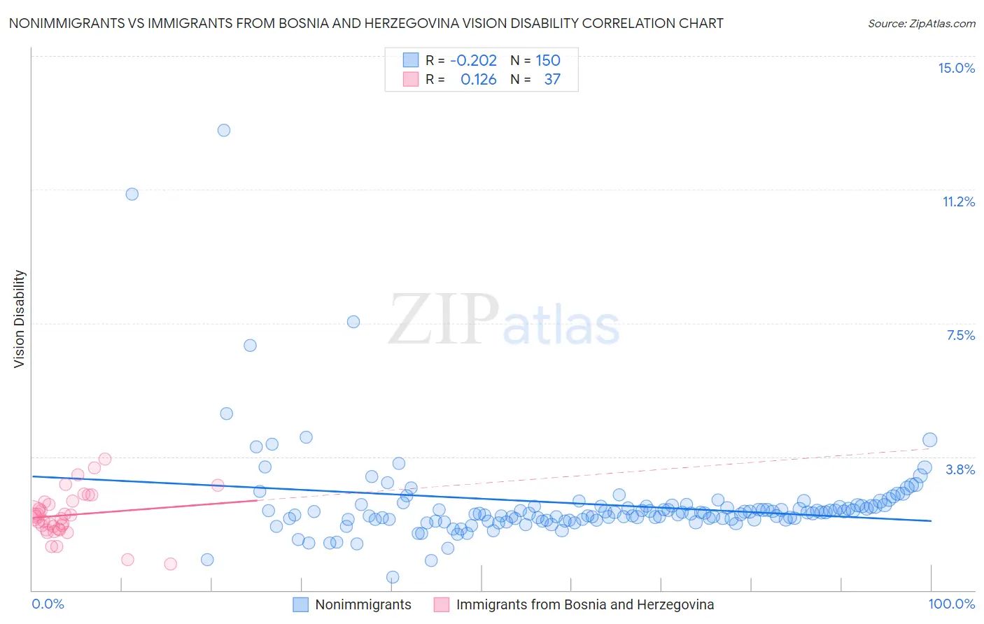 Nonimmigrants vs Immigrants from Bosnia and Herzegovina Vision Disability