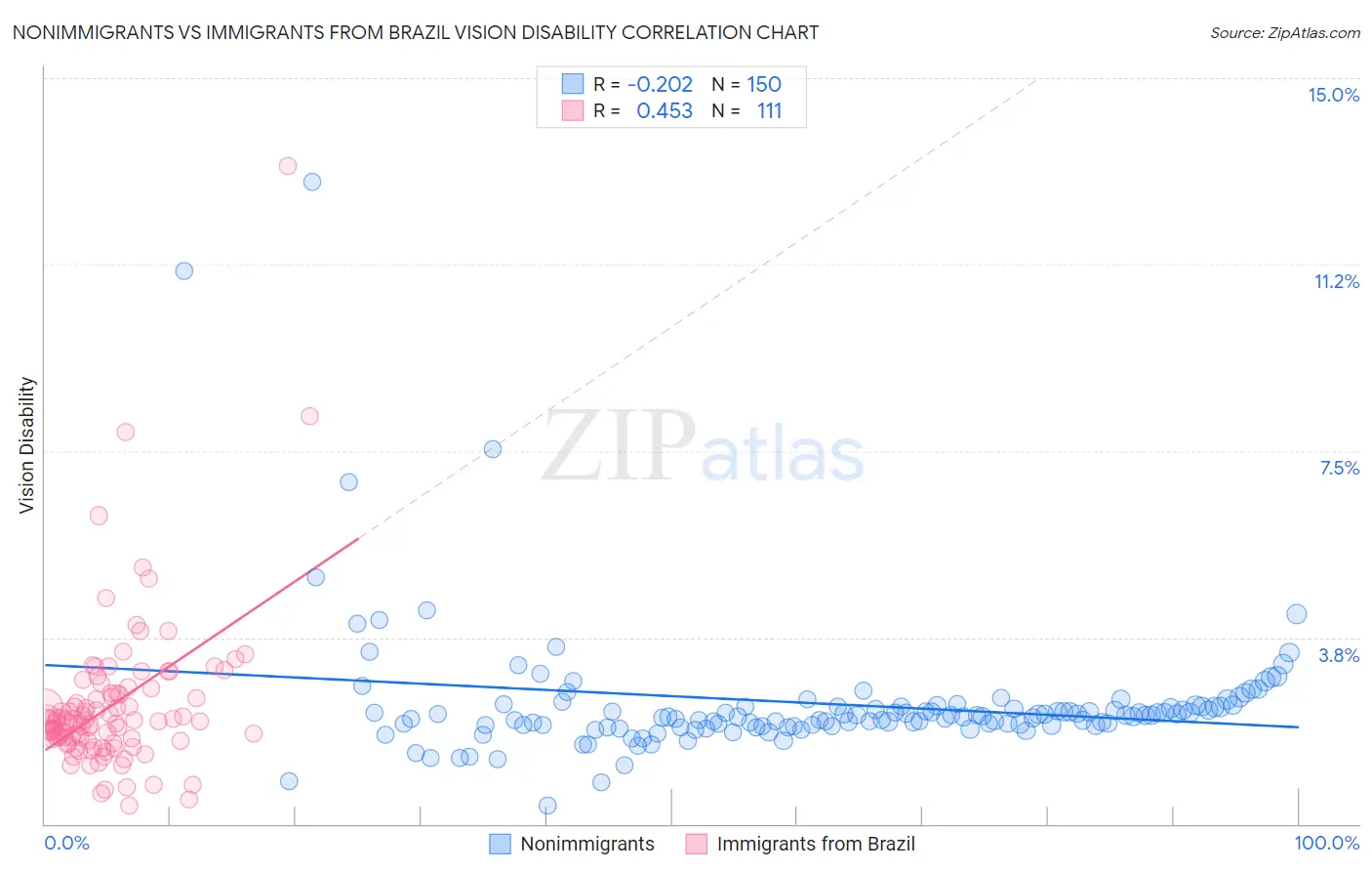 Nonimmigrants vs Immigrants from Brazil Vision Disability