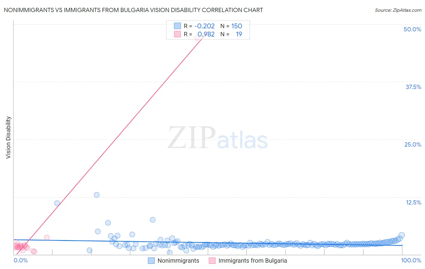 Nonimmigrants vs Immigrants from Bulgaria Vision Disability