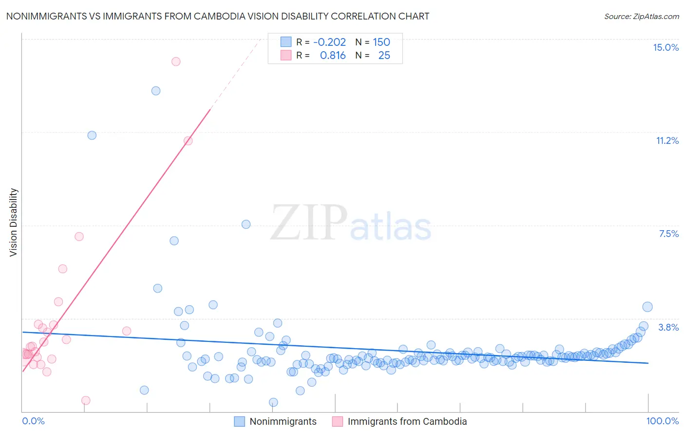 Nonimmigrants vs Immigrants from Cambodia Vision Disability