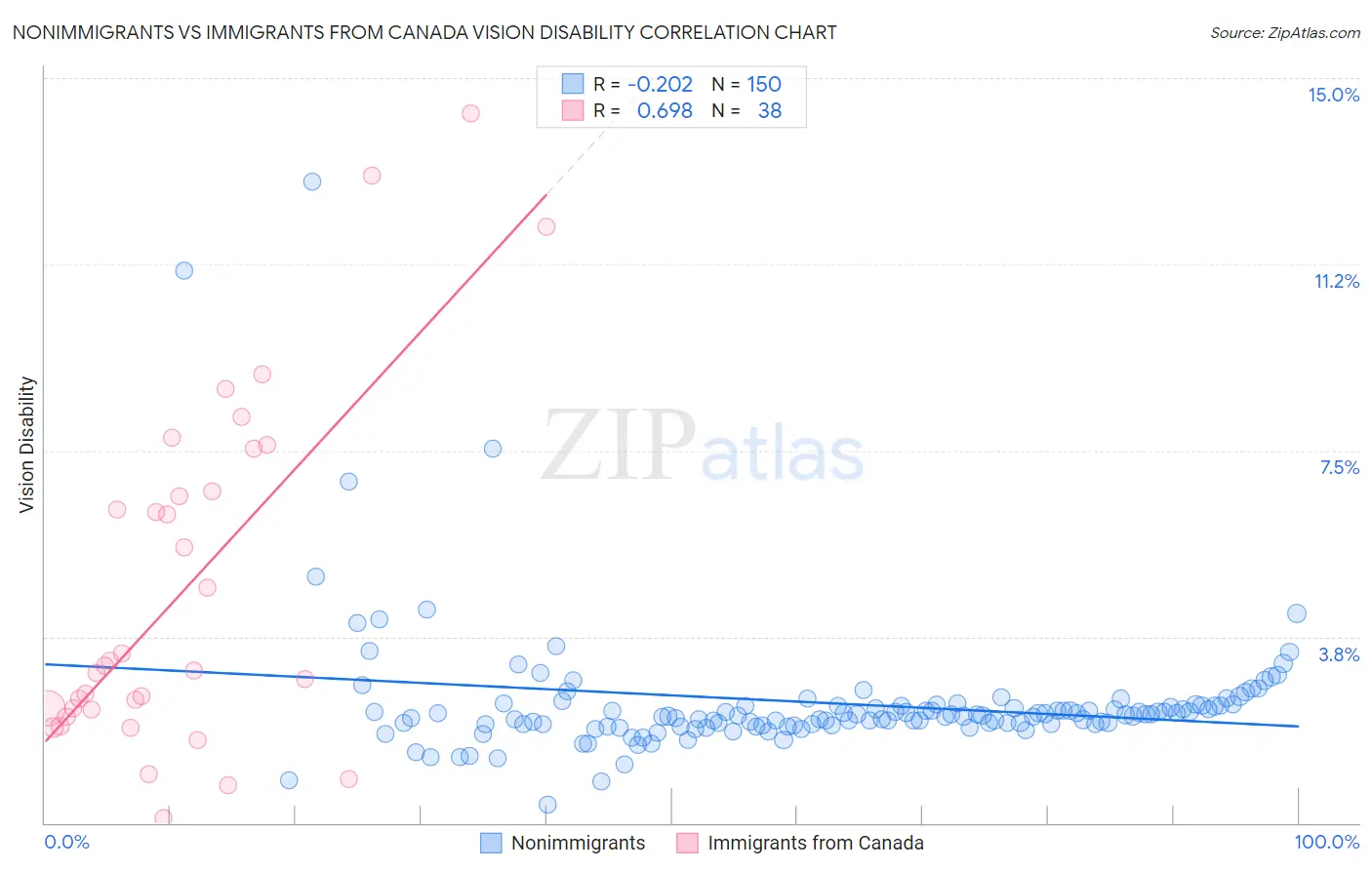 Nonimmigrants vs Immigrants from Canada Vision Disability