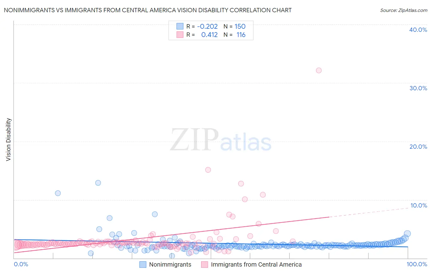 Nonimmigrants vs Immigrants from Central America Vision Disability