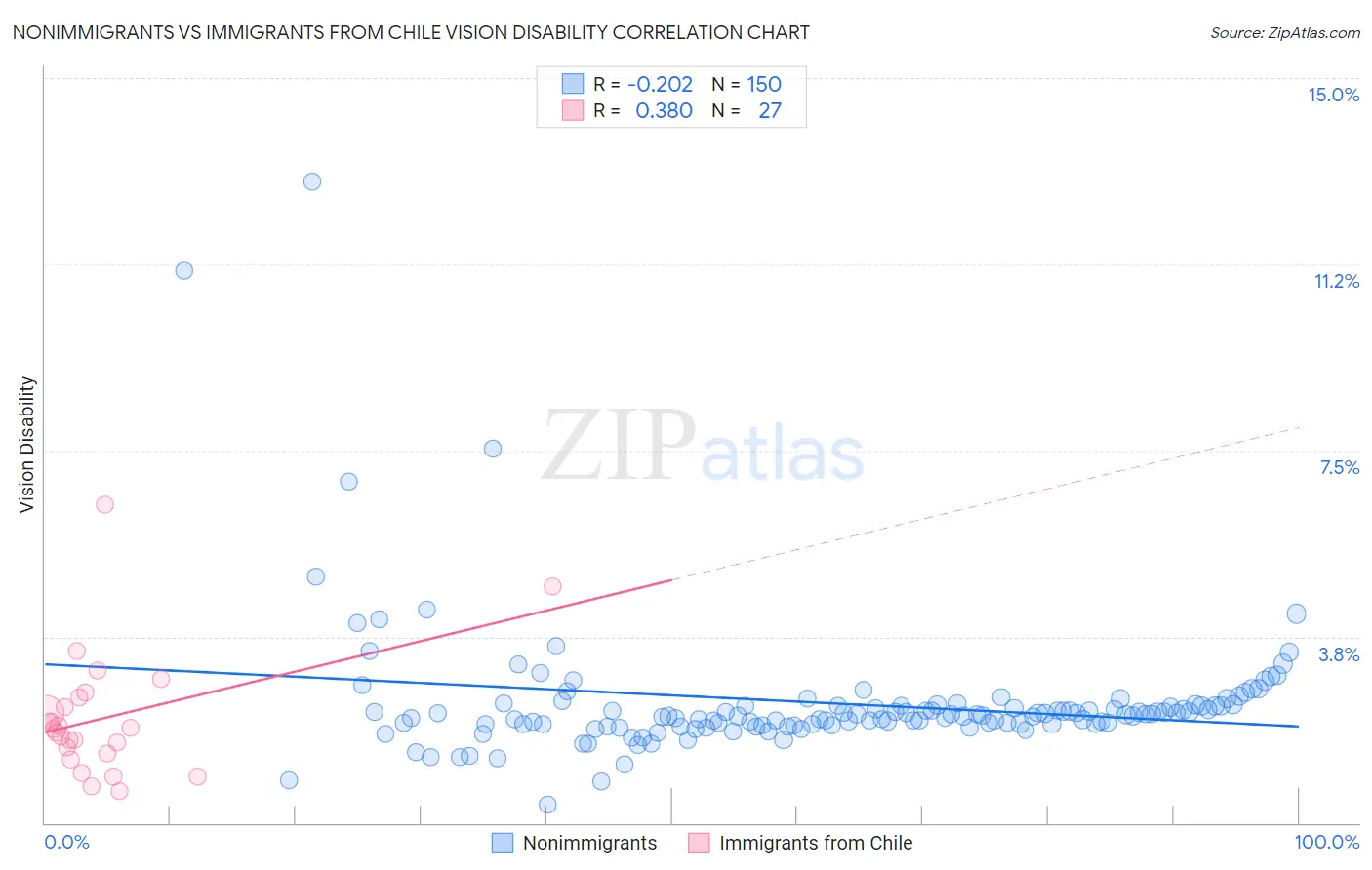 Nonimmigrants vs Immigrants from Chile Vision Disability