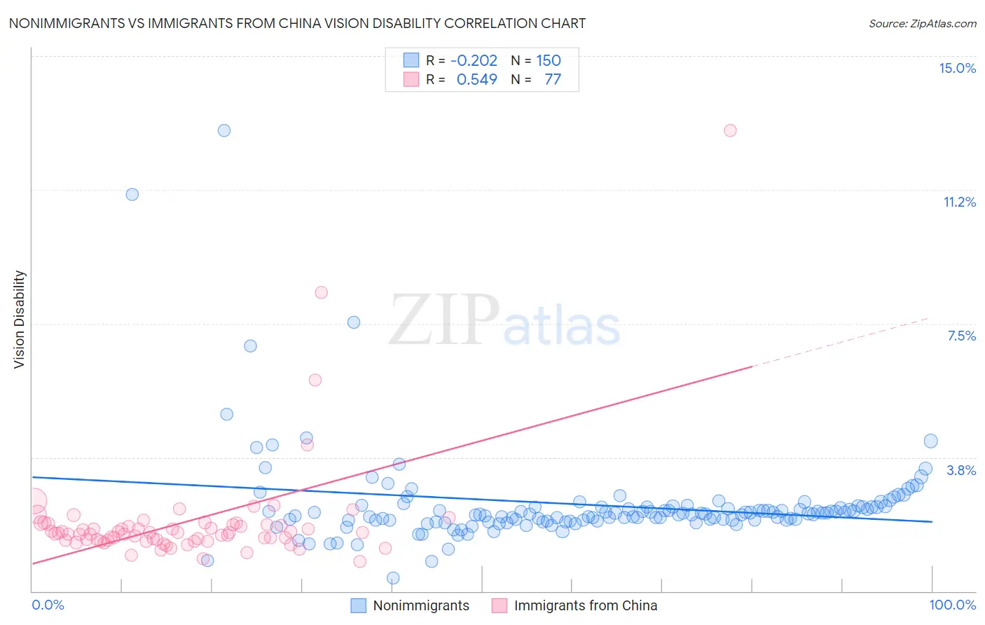 Nonimmigrants vs Immigrants from China Vision Disability