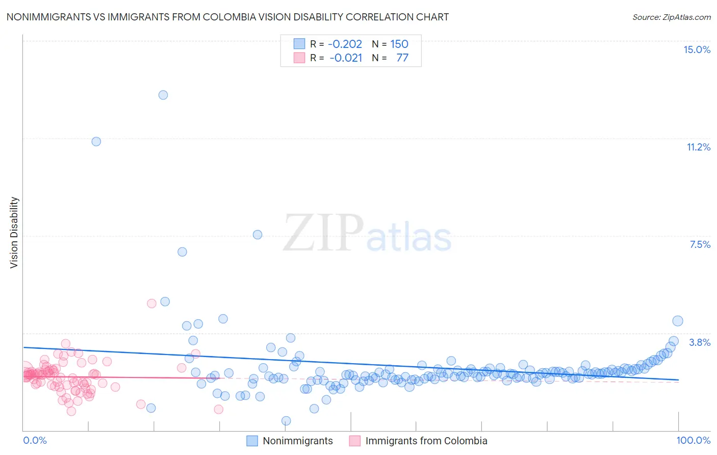 Nonimmigrants vs Immigrants from Colombia Vision Disability