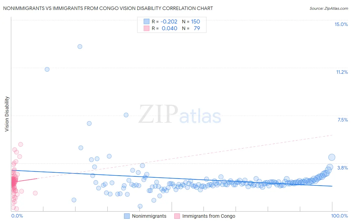 Nonimmigrants vs Immigrants from Congo Vision Disability