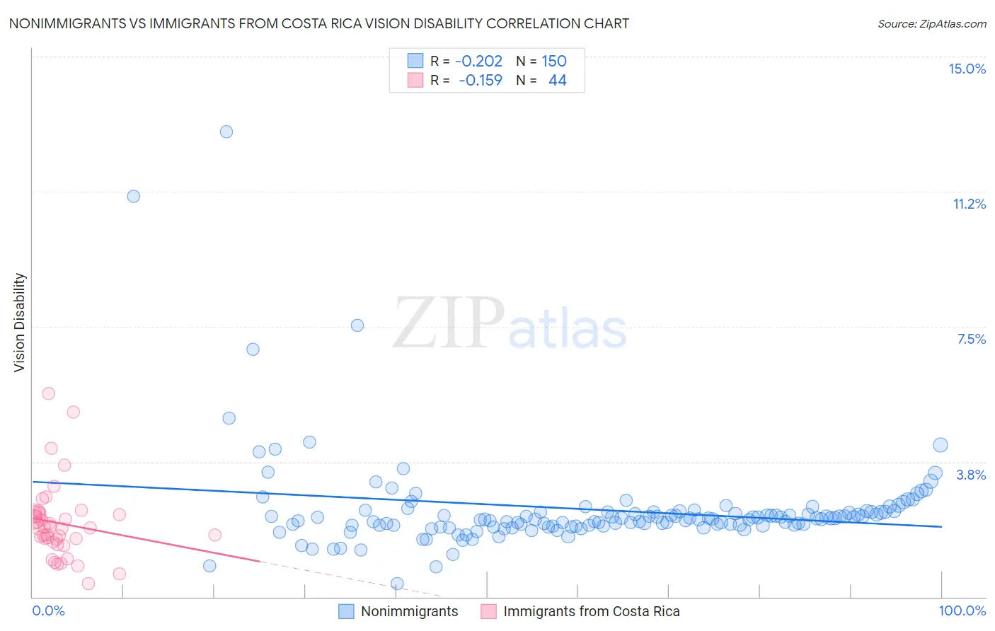 Nonimmigrants vs Immigrants from Costa Rica Vision Disability