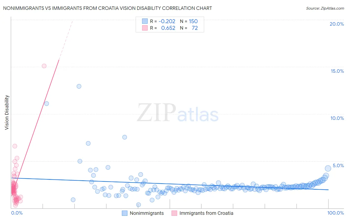 Nonimmigrants vs Immigrants from Croatia Vision Disability