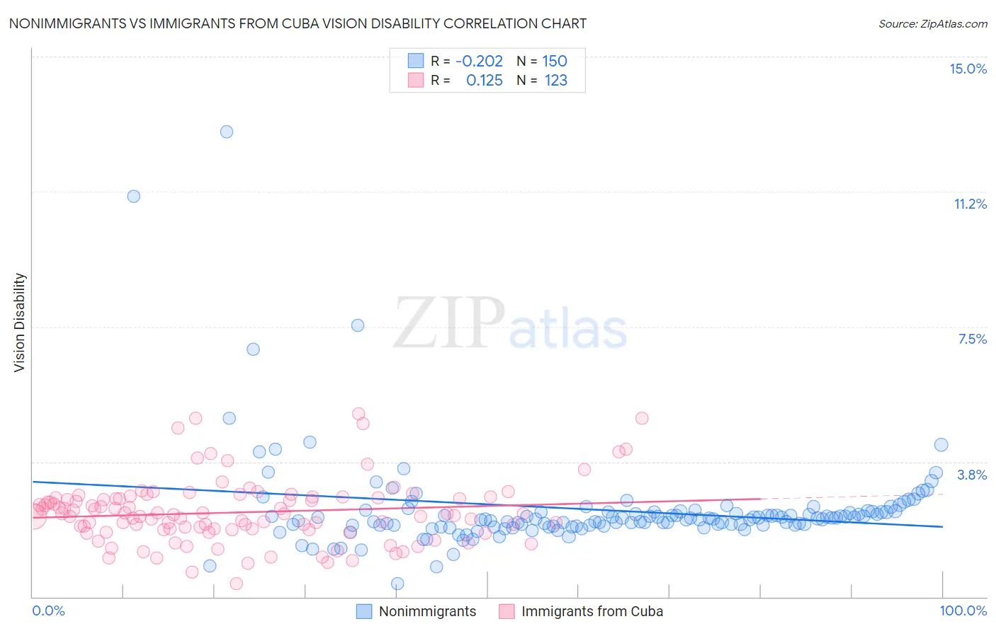 Nonimmigrants vs Immigrants from Cuba Vision Disability