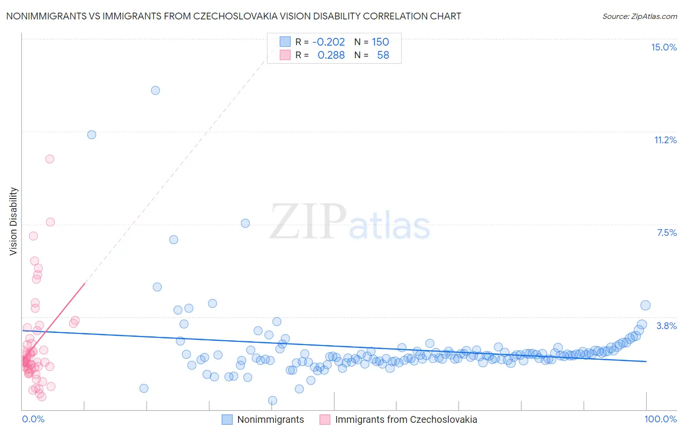Nonimmigrants vs Immigrants from Czechoslovakia Vision Disability