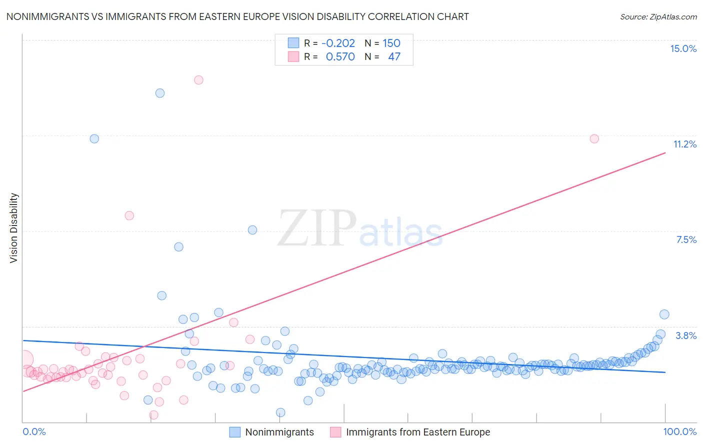 Nonimmigrants vs Immigrants from Eastern Europe Vision Disability