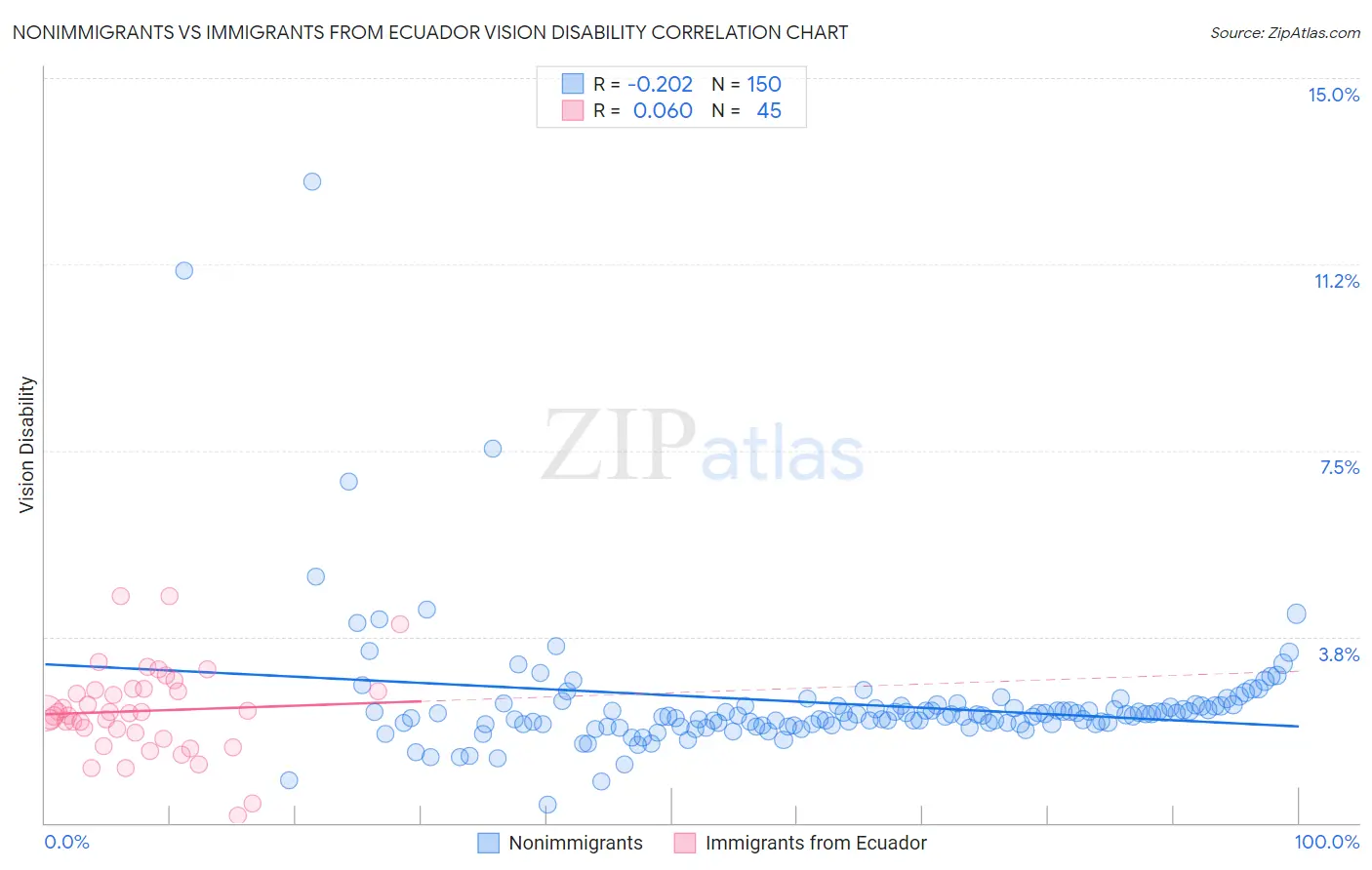 Nonimmigrants vs Immigrants from Ecuador Vision Disability
