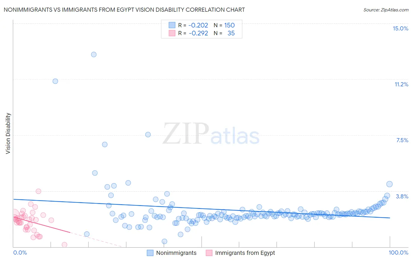 Nonimmigrants vs Immigrants from Egypt Vision Disability