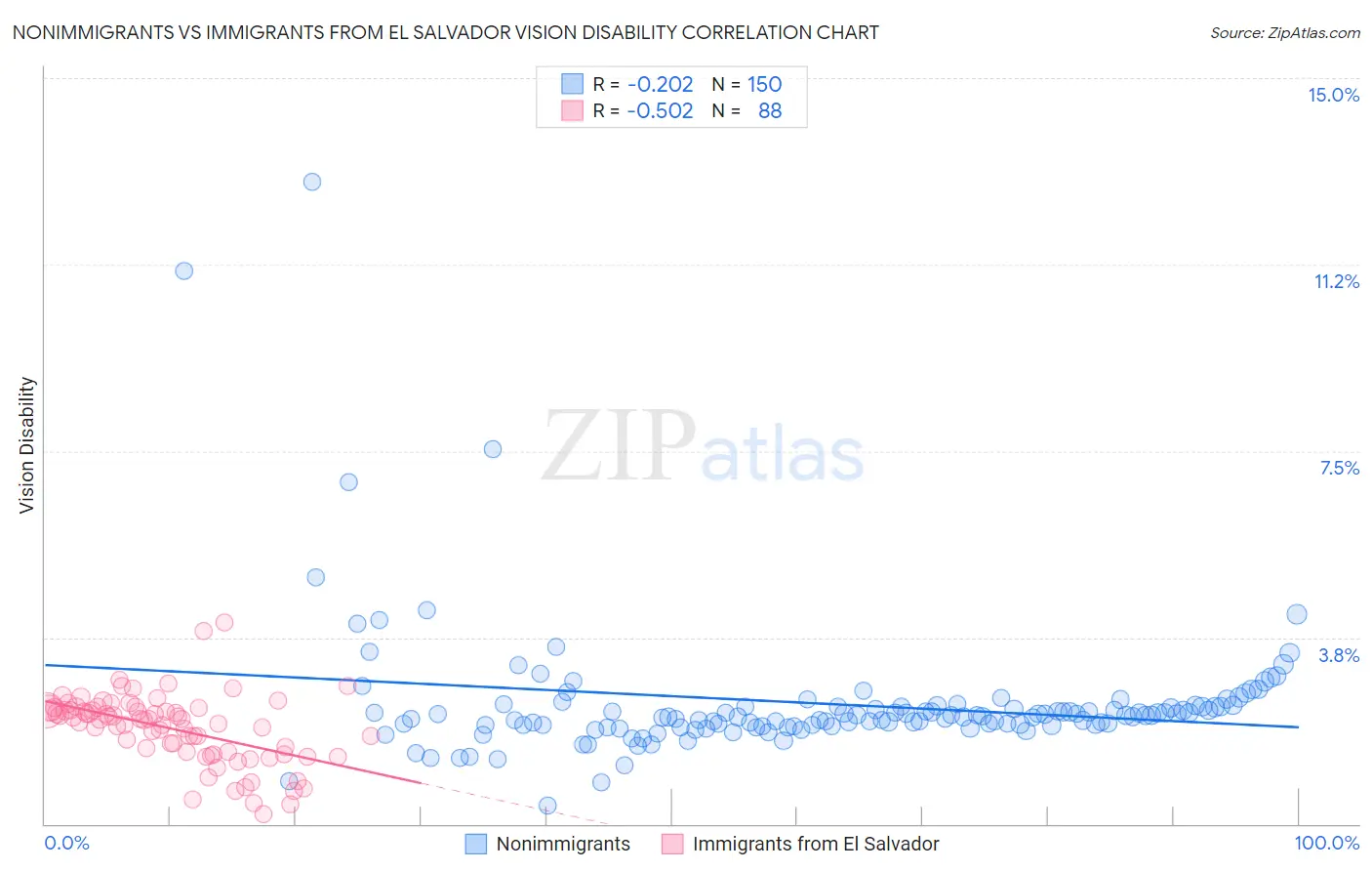 Nonimmigrants vs Immigrants from El Salvador Vision Disability