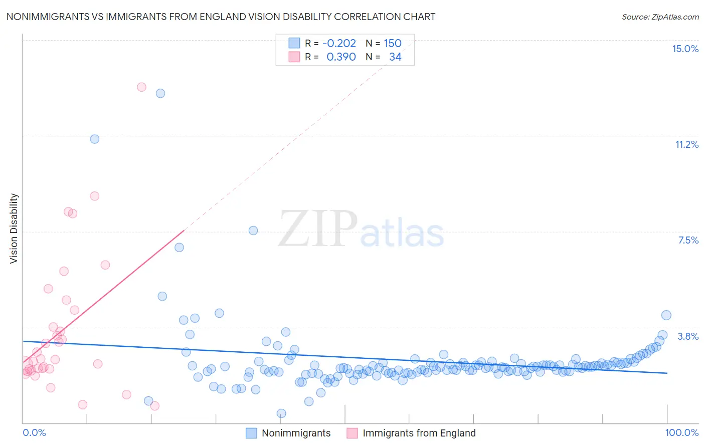 Nonimmigrants vs Immigrants from England Vision Disability