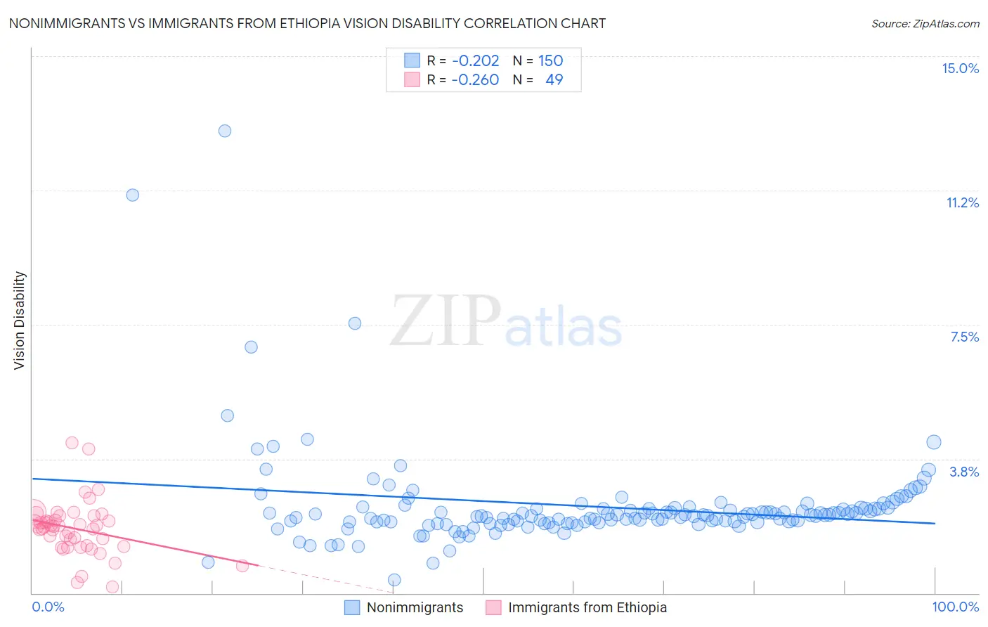 Nonimmigrants vs Immigrants from Ethiopia Vision Disability