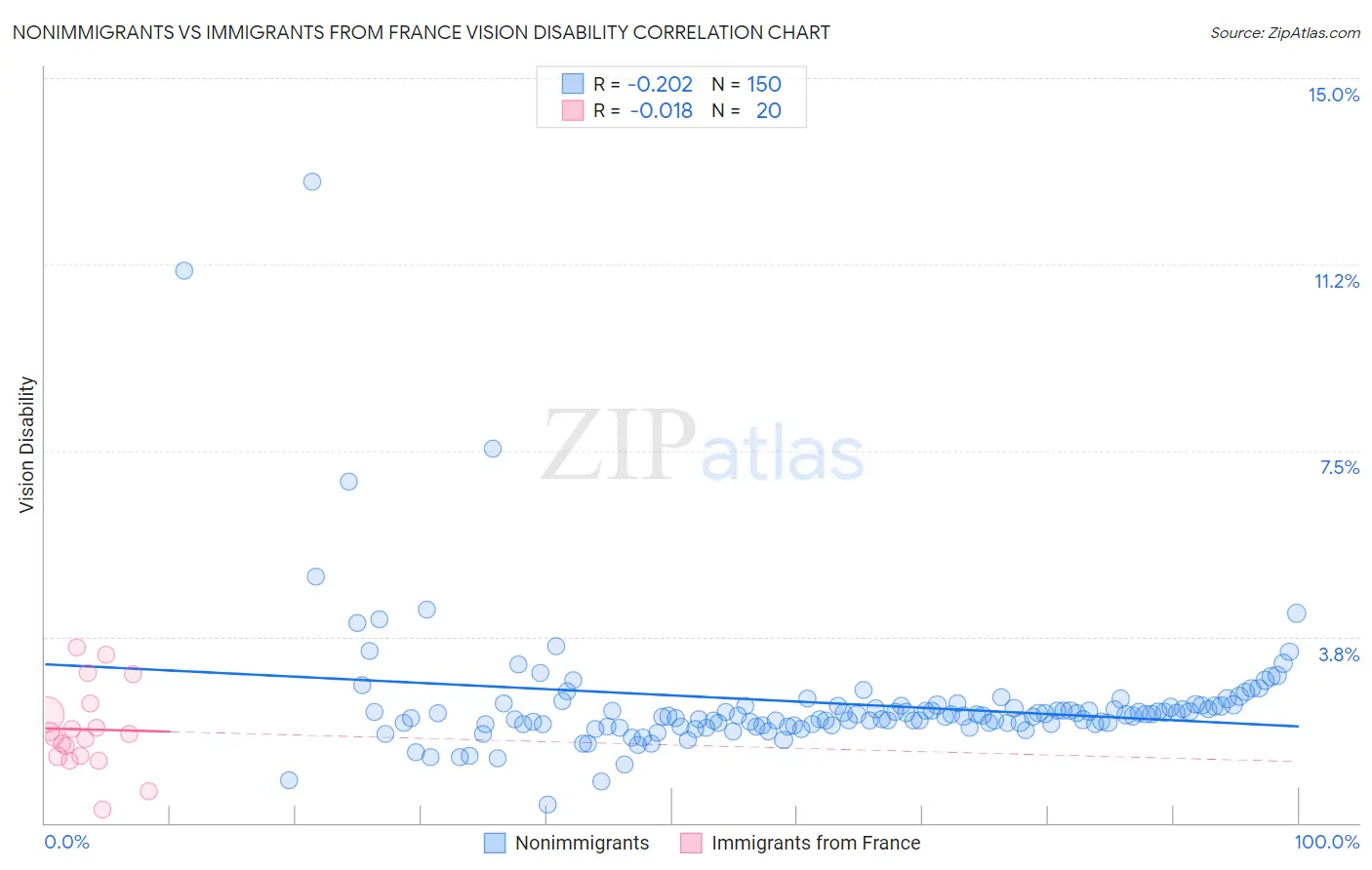 Nonimmigrants vs Immigrants from France Vision Disability