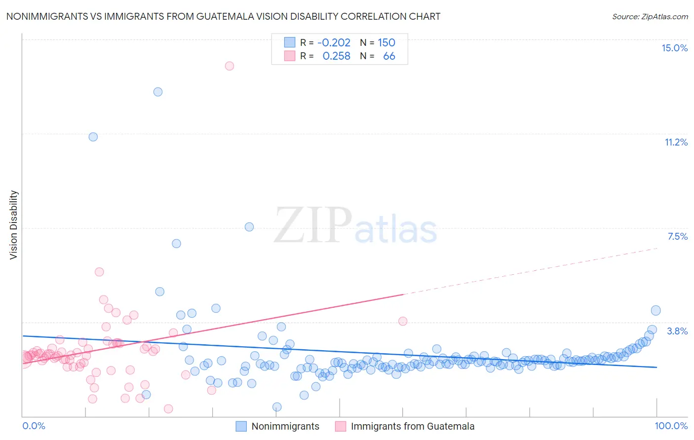 Nonimmigrants vs Immigrants from Guatemala Vision Disability