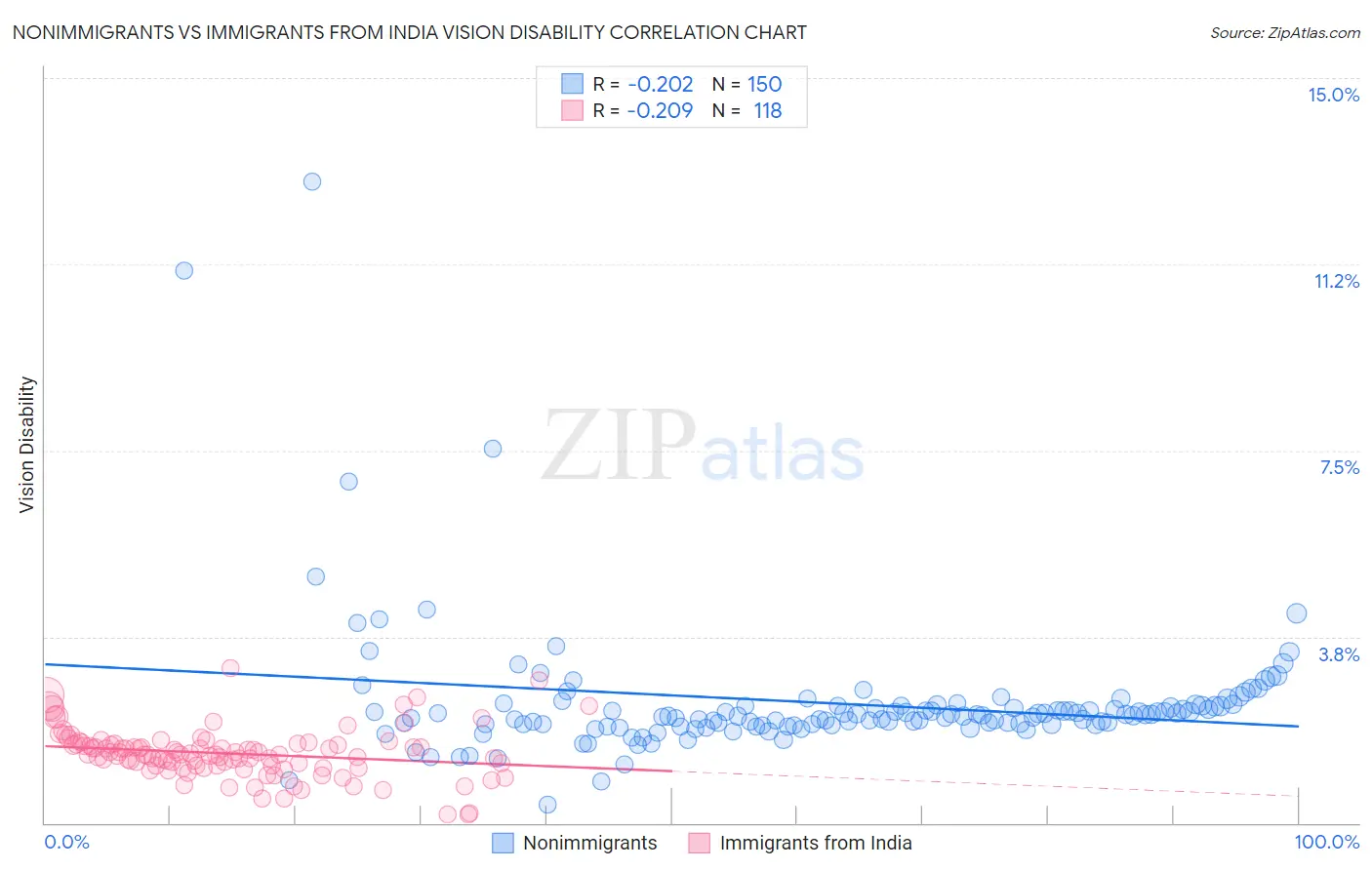 Nonimmigrants vs Immigrants from India Vision Disability