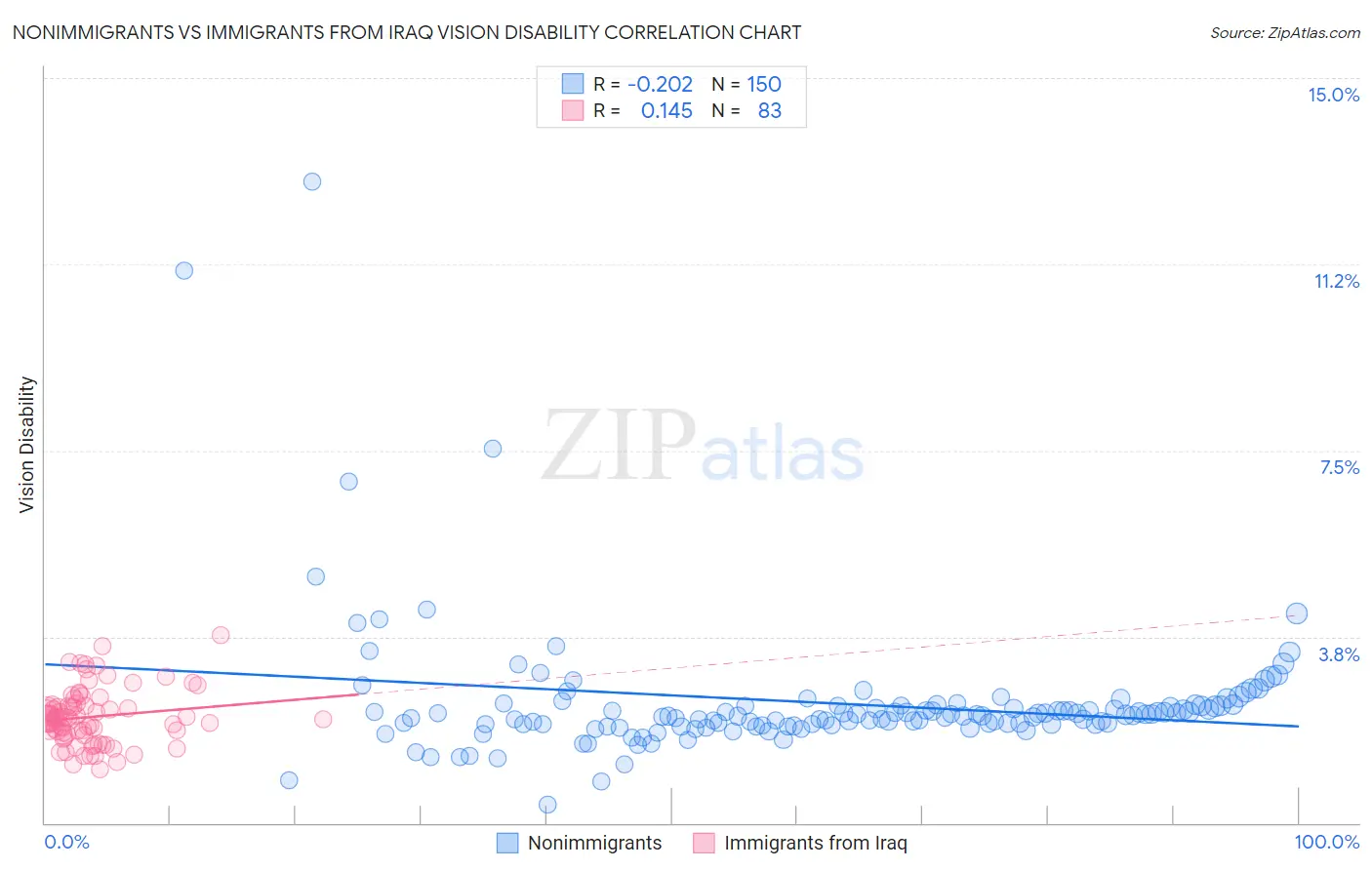 Nonimmigrants vs Immigrants from Iraq Vision Disability