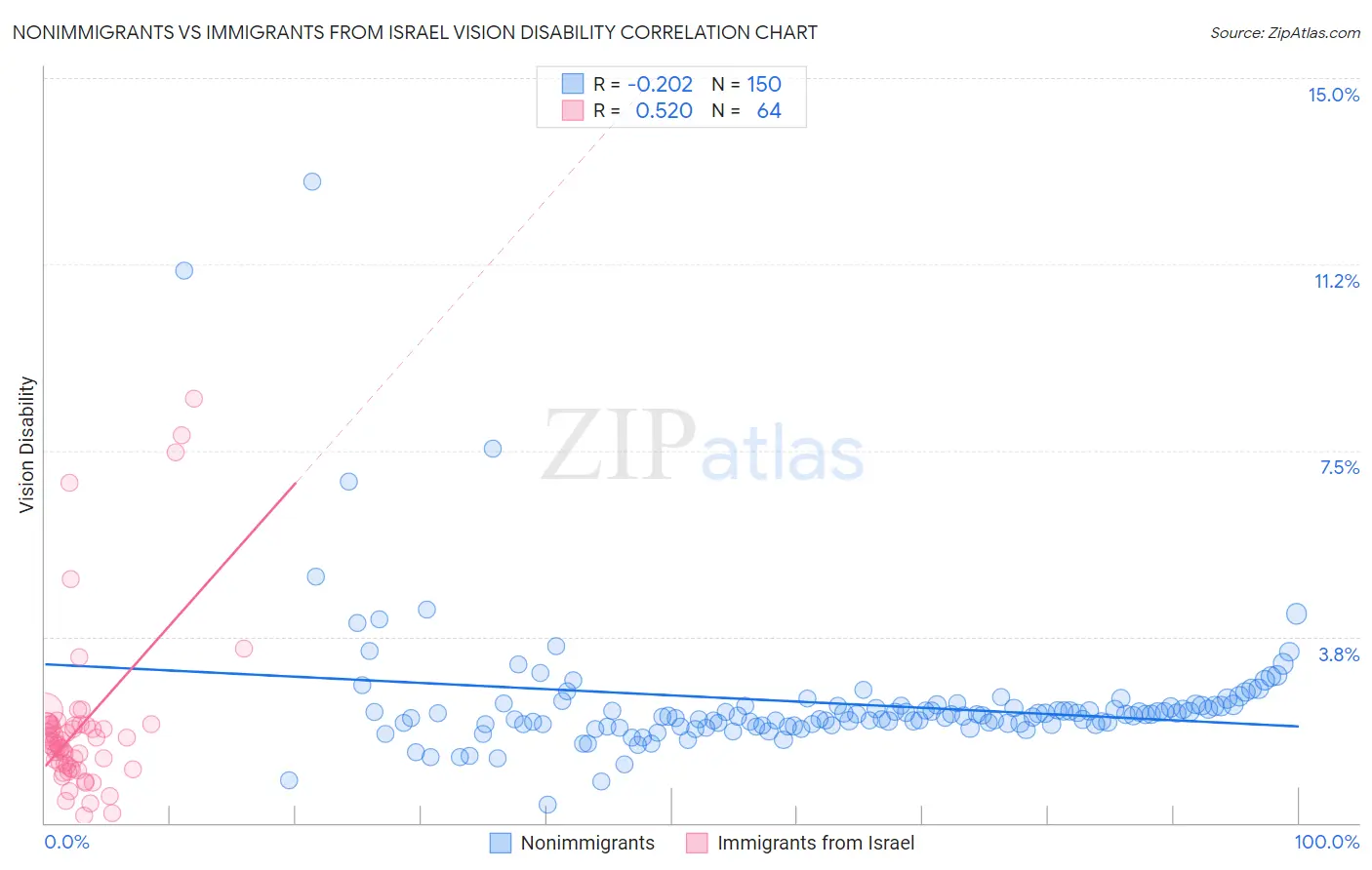 Nonimmigrants vs Immigrants from Israel Vision Disability