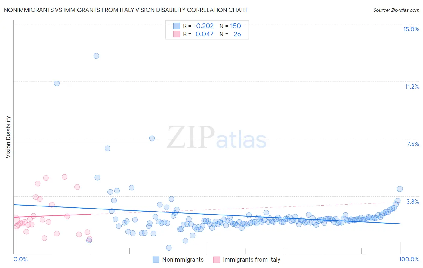 Nonimmigrants vs Immigrants from Italy Vision Disability