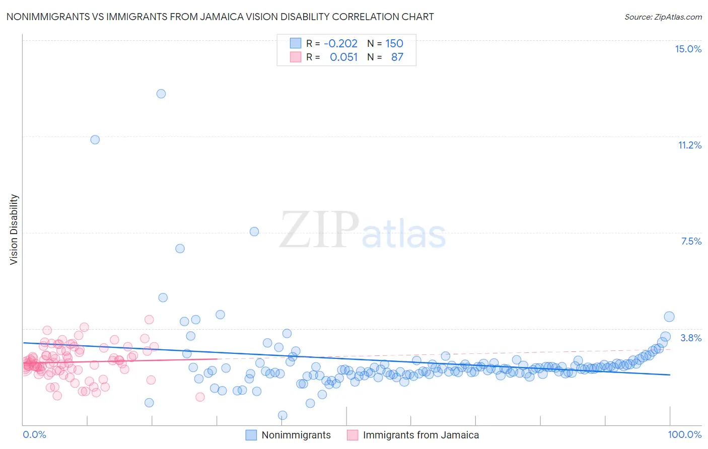 Nonimmigrants vs Immigrants from Jamaica Vision Disability