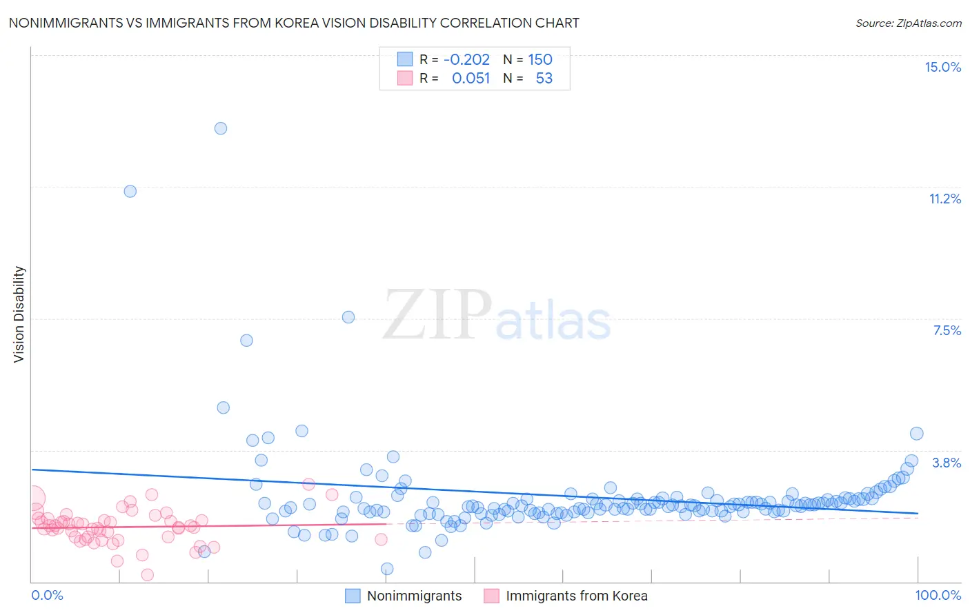 Nonimmigrants vs Immigrants from Korea Vision Disability