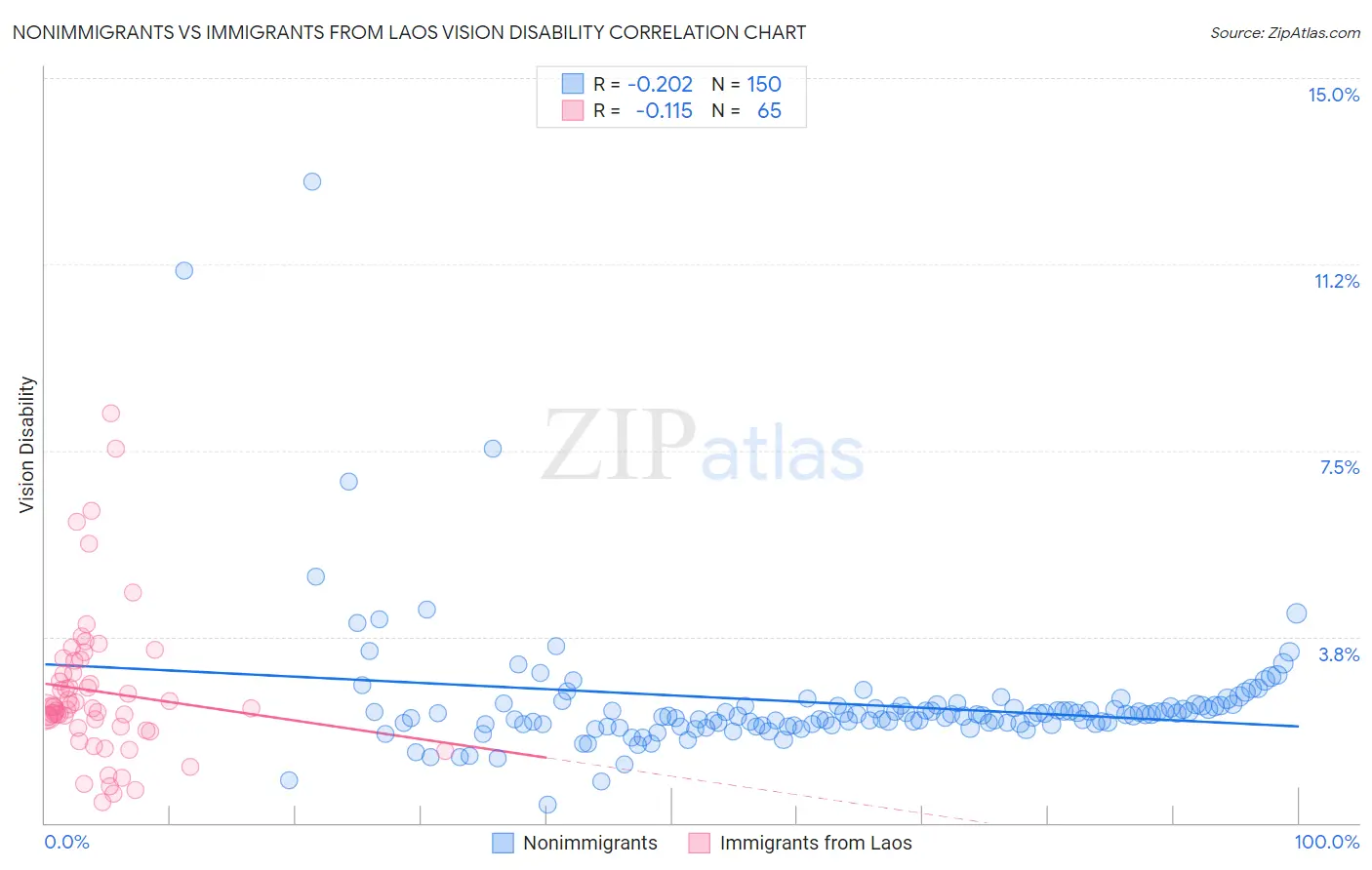 Nonimmigrants vs Immigrants from Laos Vision Disability