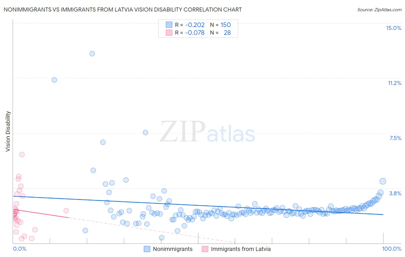 Nonimmigrants vs Immigrants from Latvia Vision Disability