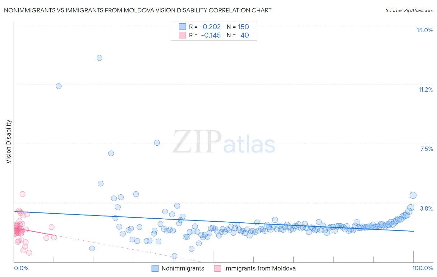 Nonimmigrants vs Immigrants from Moldova Vision Disability