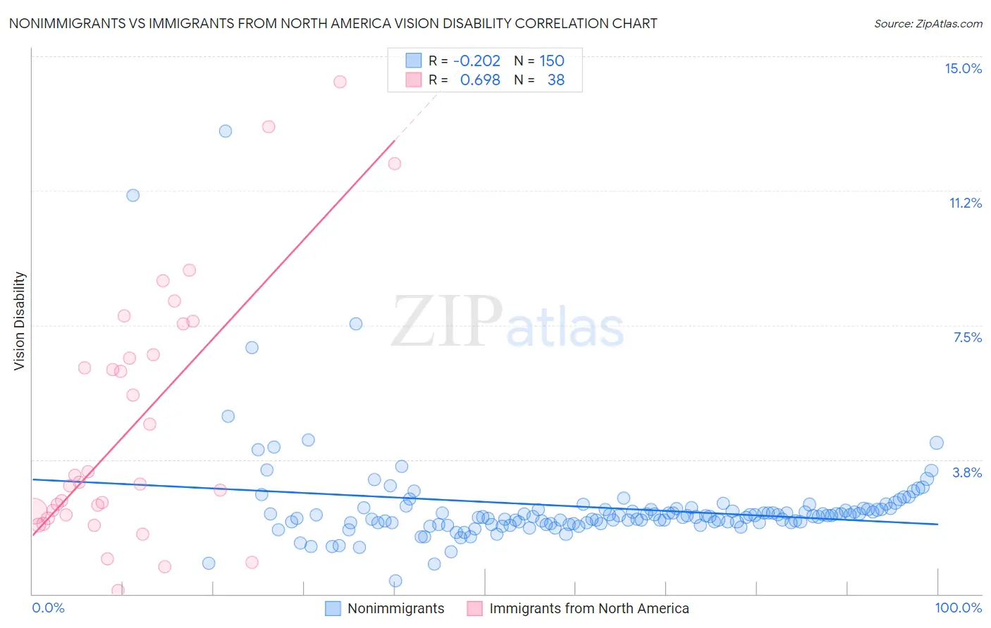 Nonimmigrants vs Immigrants from North America Vision Disability