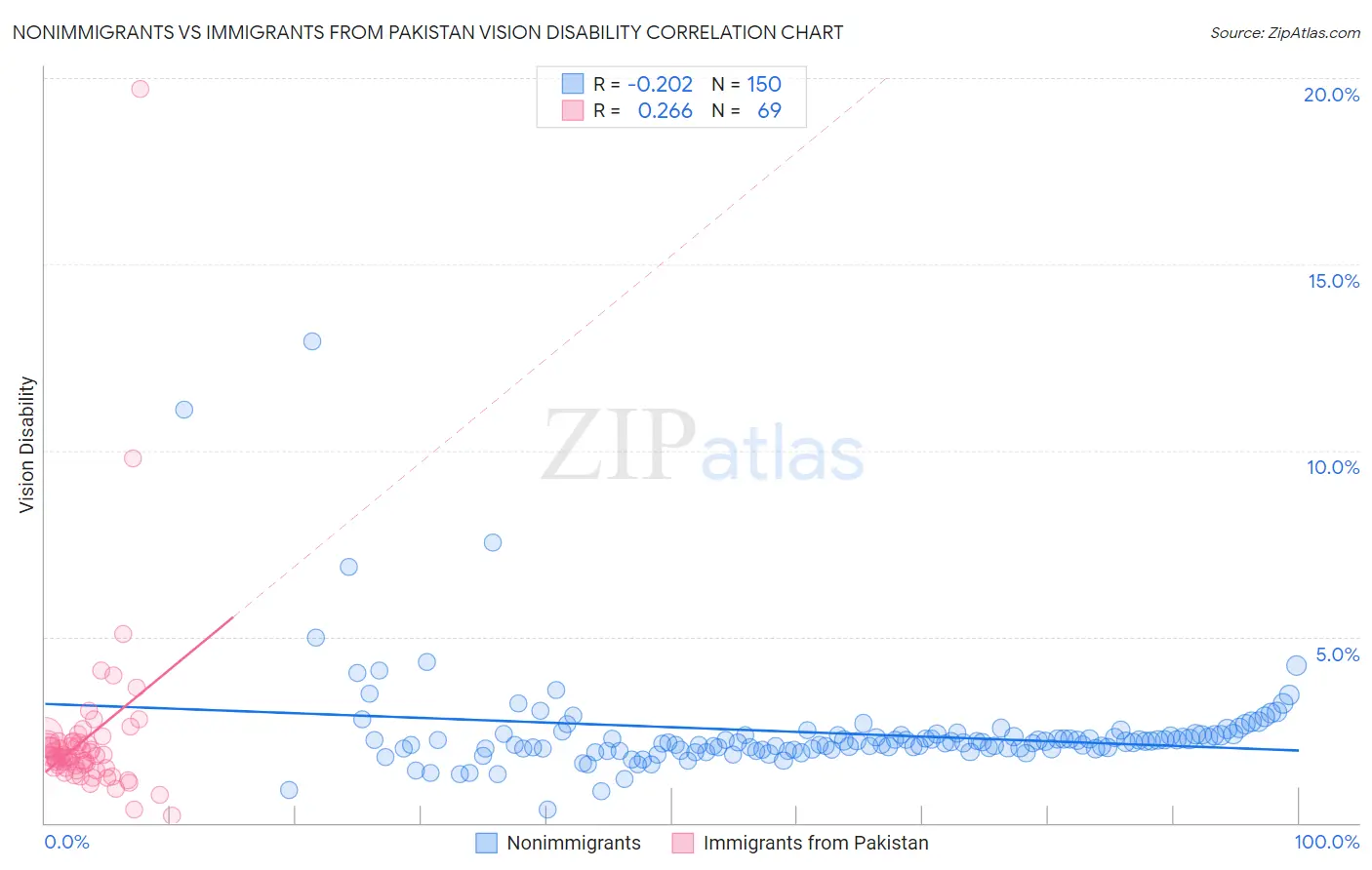 Nonimmigrants vs Immigrants from Pakistan Vision Disability