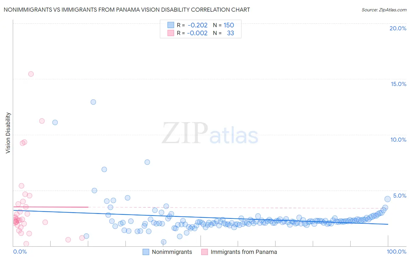 Nonimmigrants vs Immigrants from Panama Vision Disability