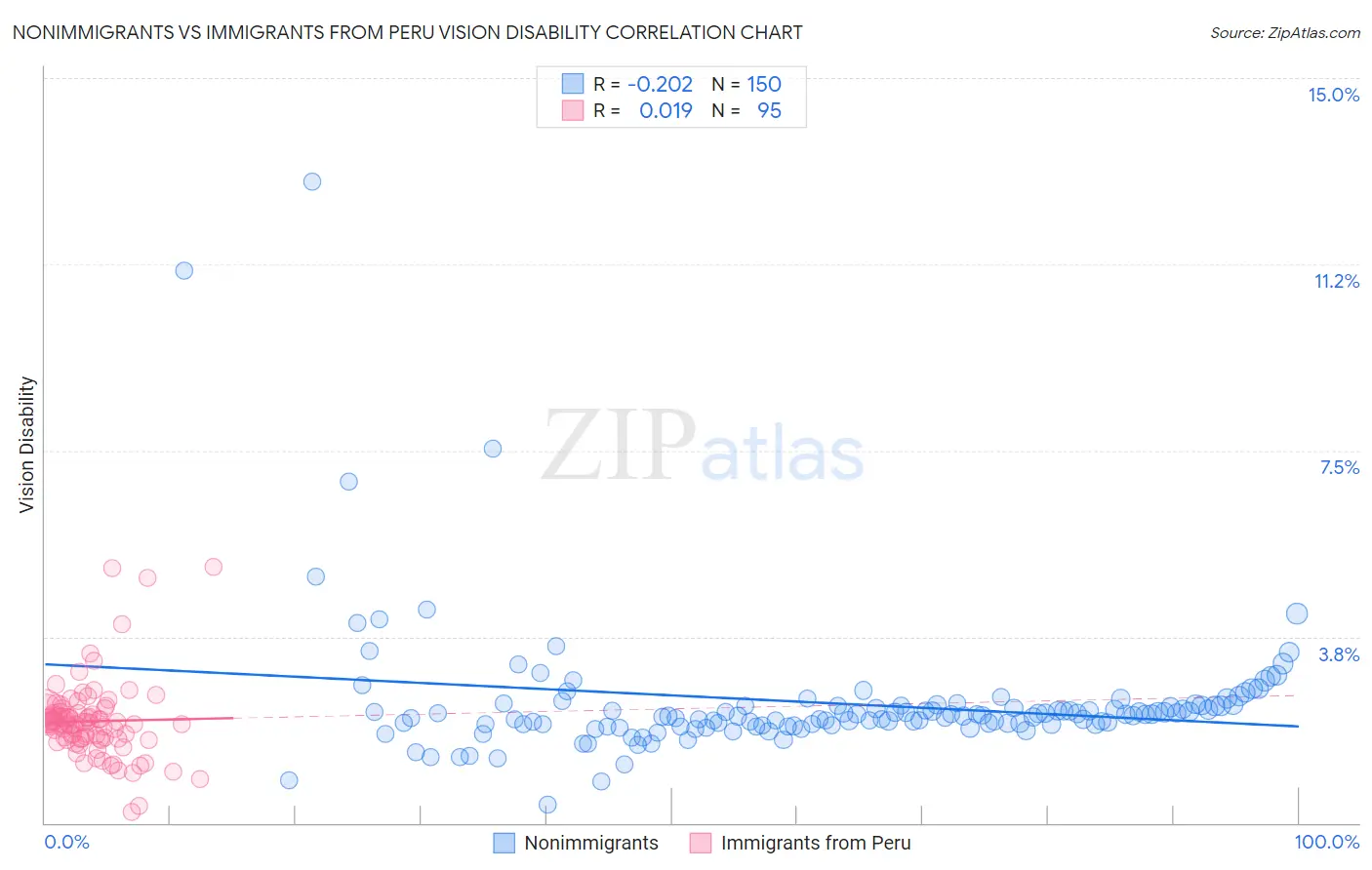 Nonimmigrants vs Immigrants from Peru Vision Disability