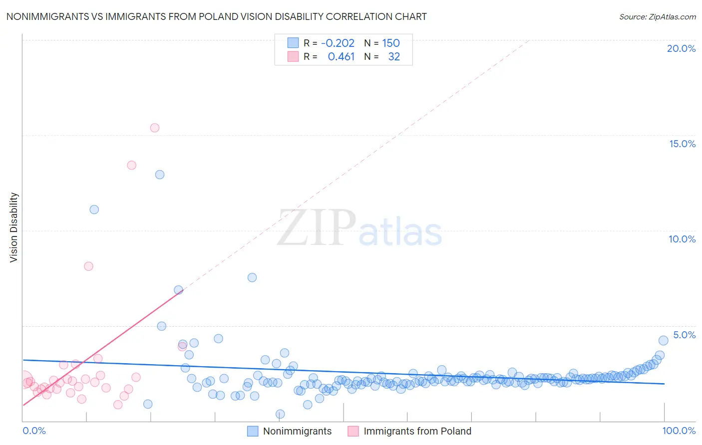 Nonimmigrants vs Immigrants from Poland Vision Disability