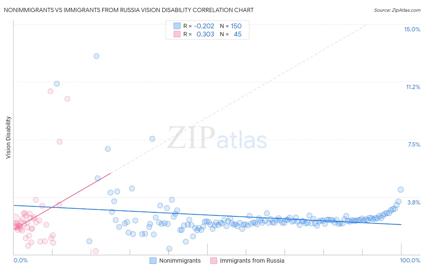 Nonimmigrants vs Immigrants from Russia Vision Disability