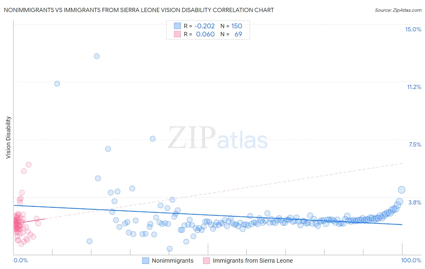 Nonimmigrants vs Immigrants from Sierra Leone Vision Disability