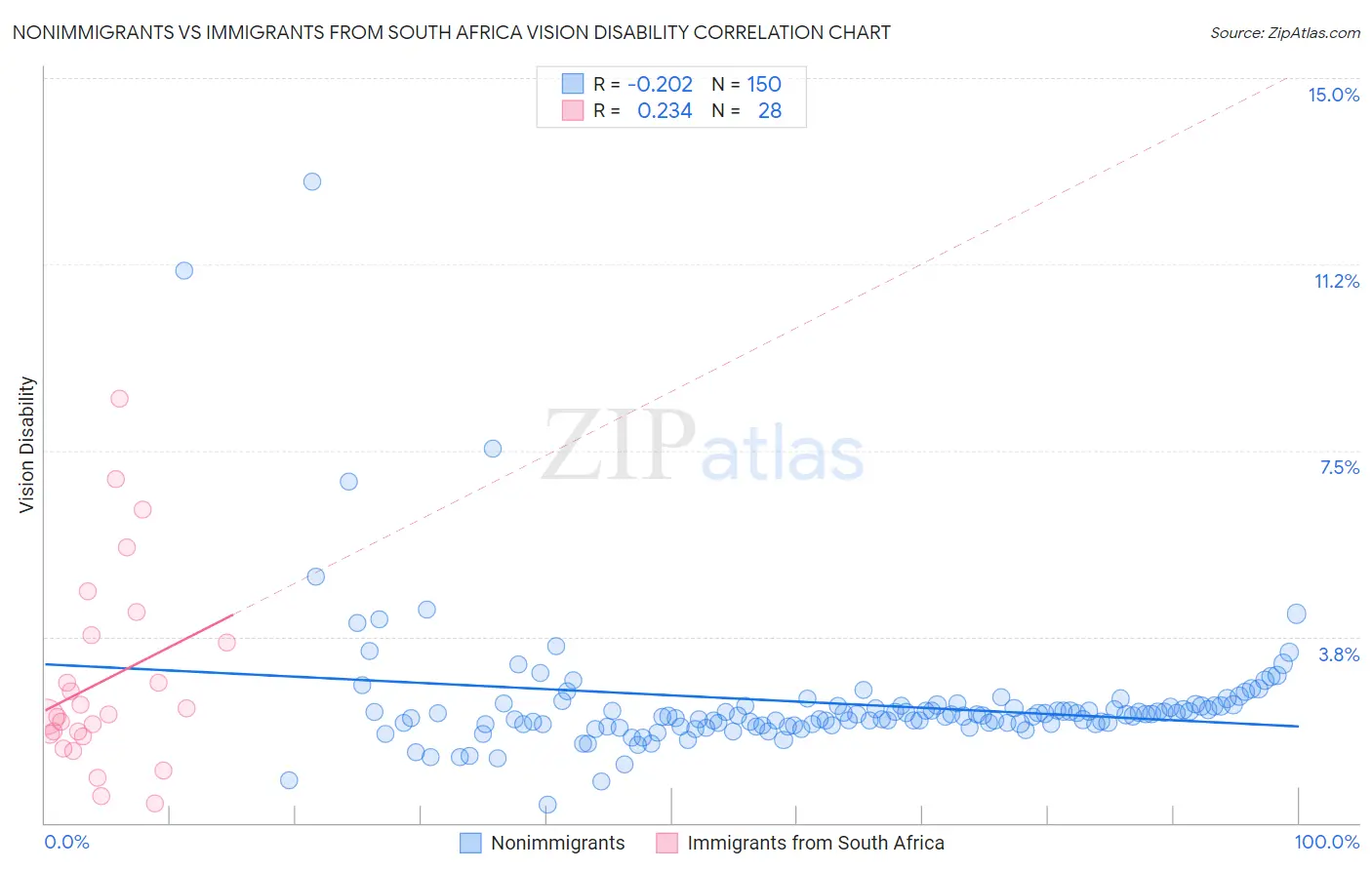Nonimmigrants vs Immigrants from South Africa Vision Disability