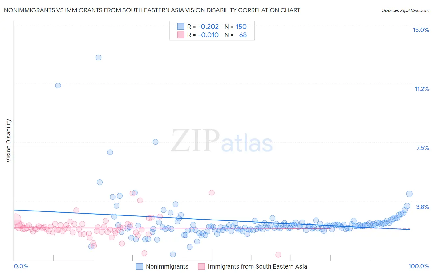 Nonimmigrants vs Immigrants from South Eastern Asia Vision Disability