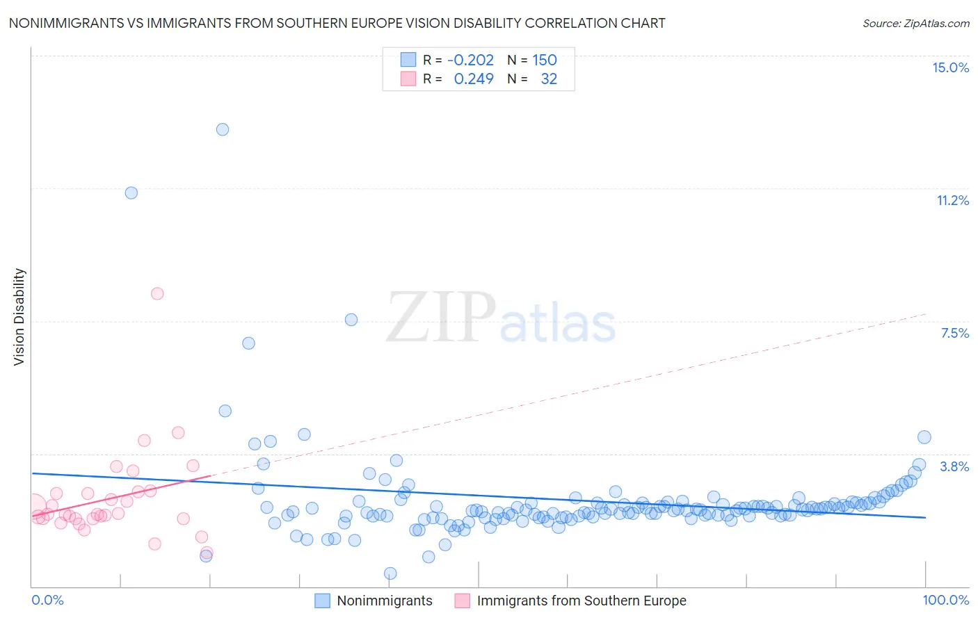 Nonimmigrants vs Immigrants from Southern Europe Vision Disability