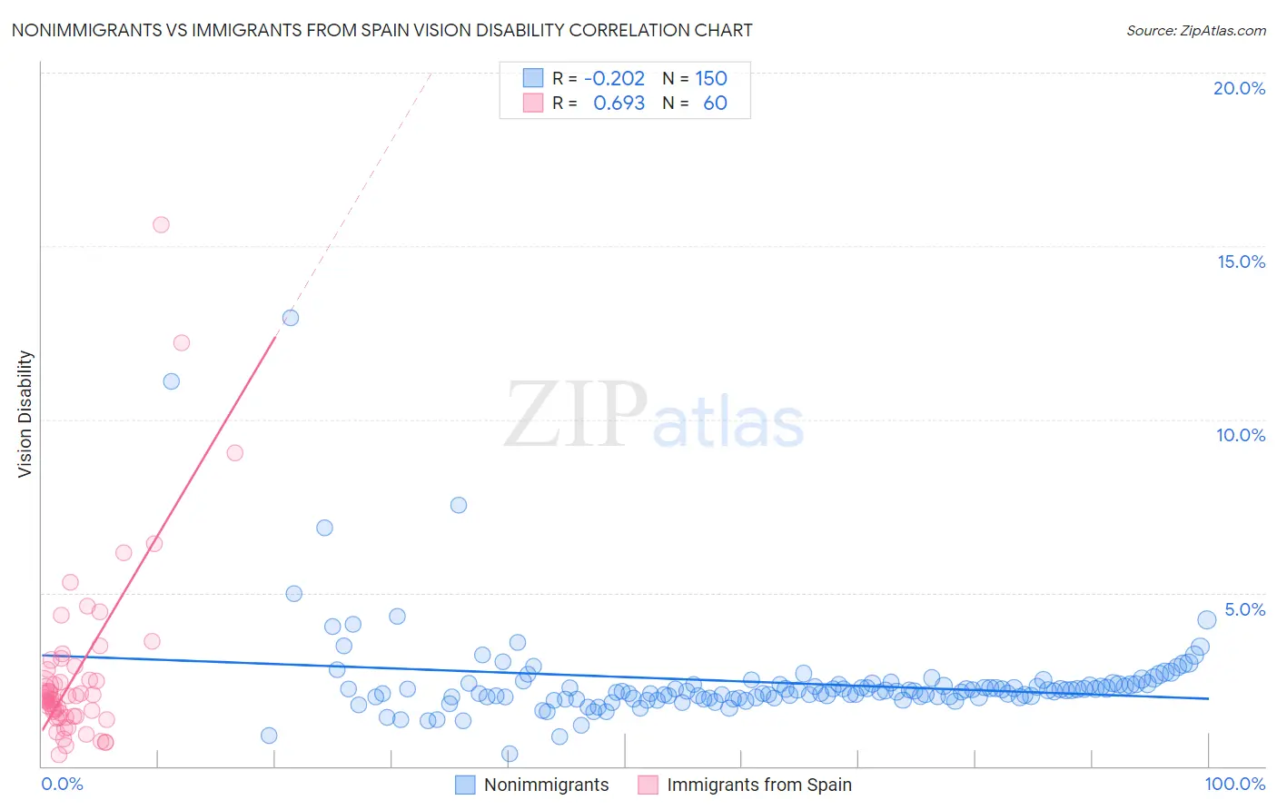 Nonimmigrants vs Immigrants from Spain Vision Disability