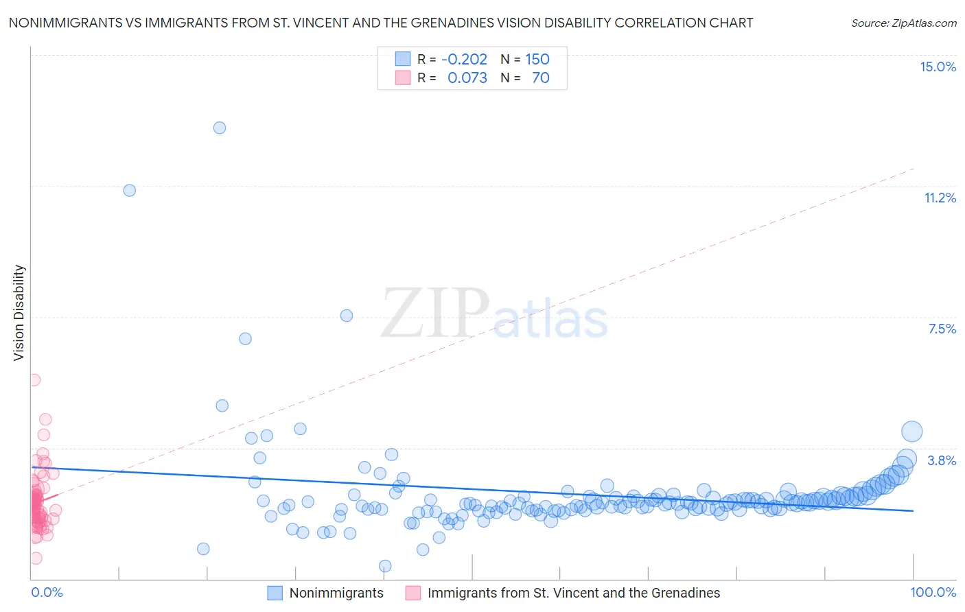 Nonimmigrants vs Immigrants from St. Vincent and the Grenadines Vision Disability