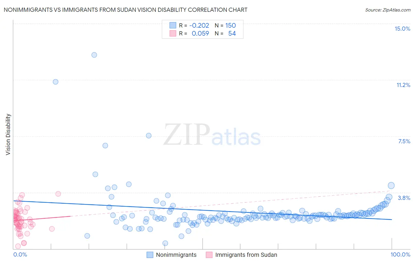 Nonimmigrants vs Immigrants from Sudan Vision Disability