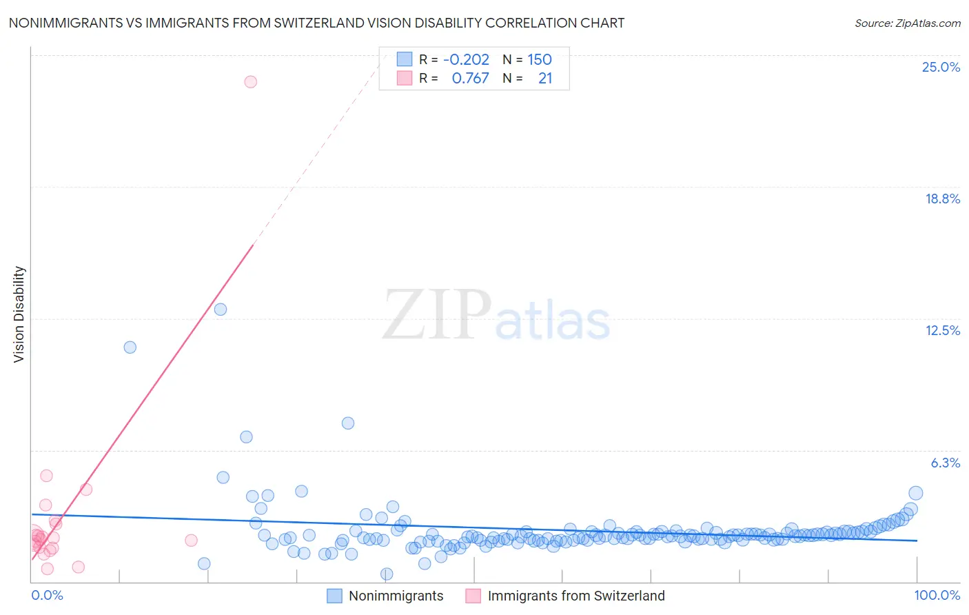 Nonimmigrants vs Immigrants from Switzerland Vision Disability