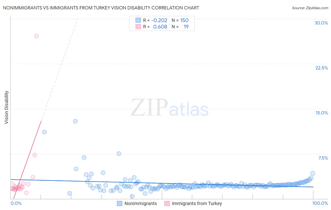 Nonimmigrants vs Immigrants from Turkey Vision Disability