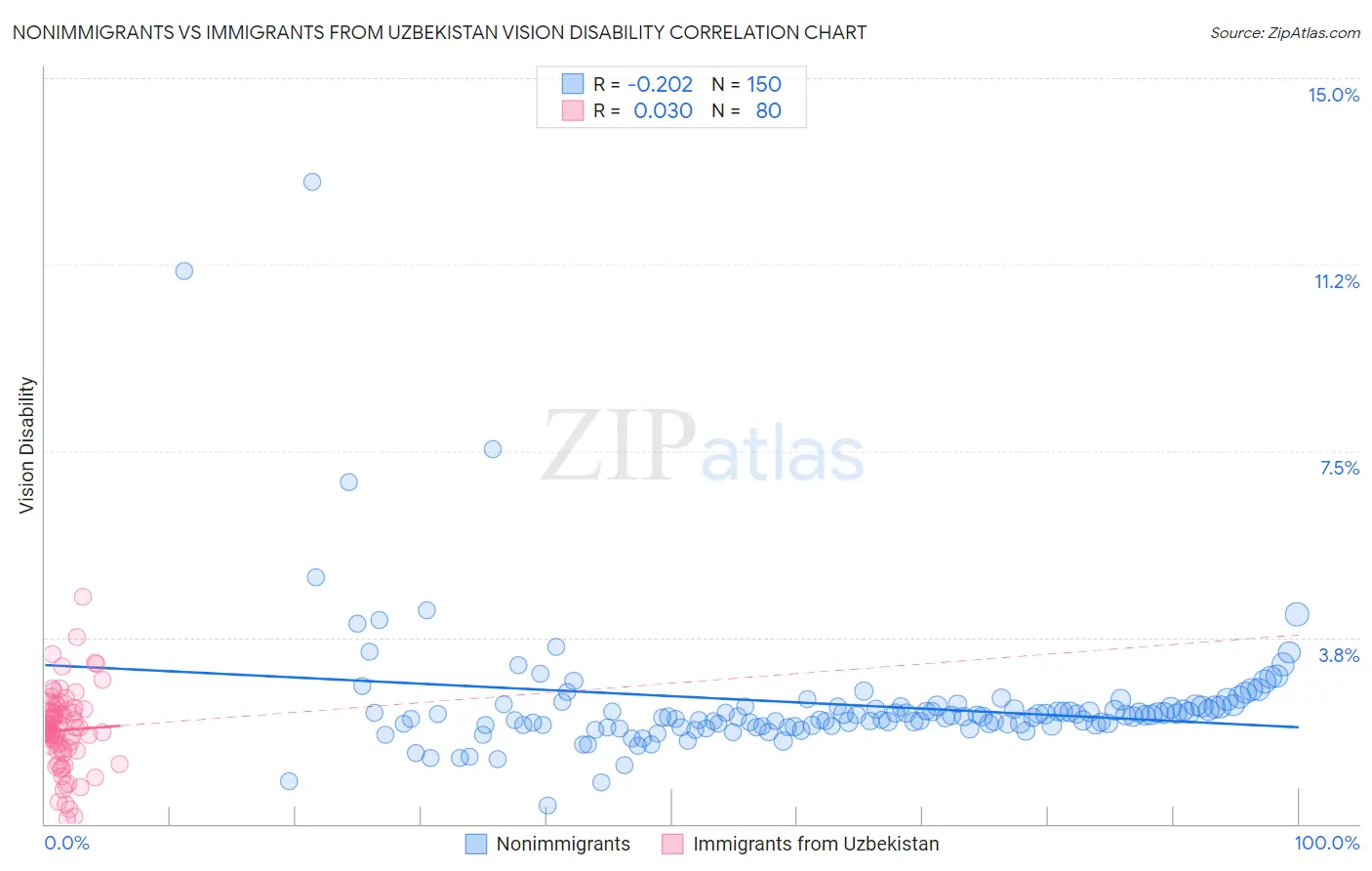 Nonimmigrants vs Immigrants from Uzbekistan Vision Disability